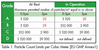 Particle Counts Limit per Cubic Meter